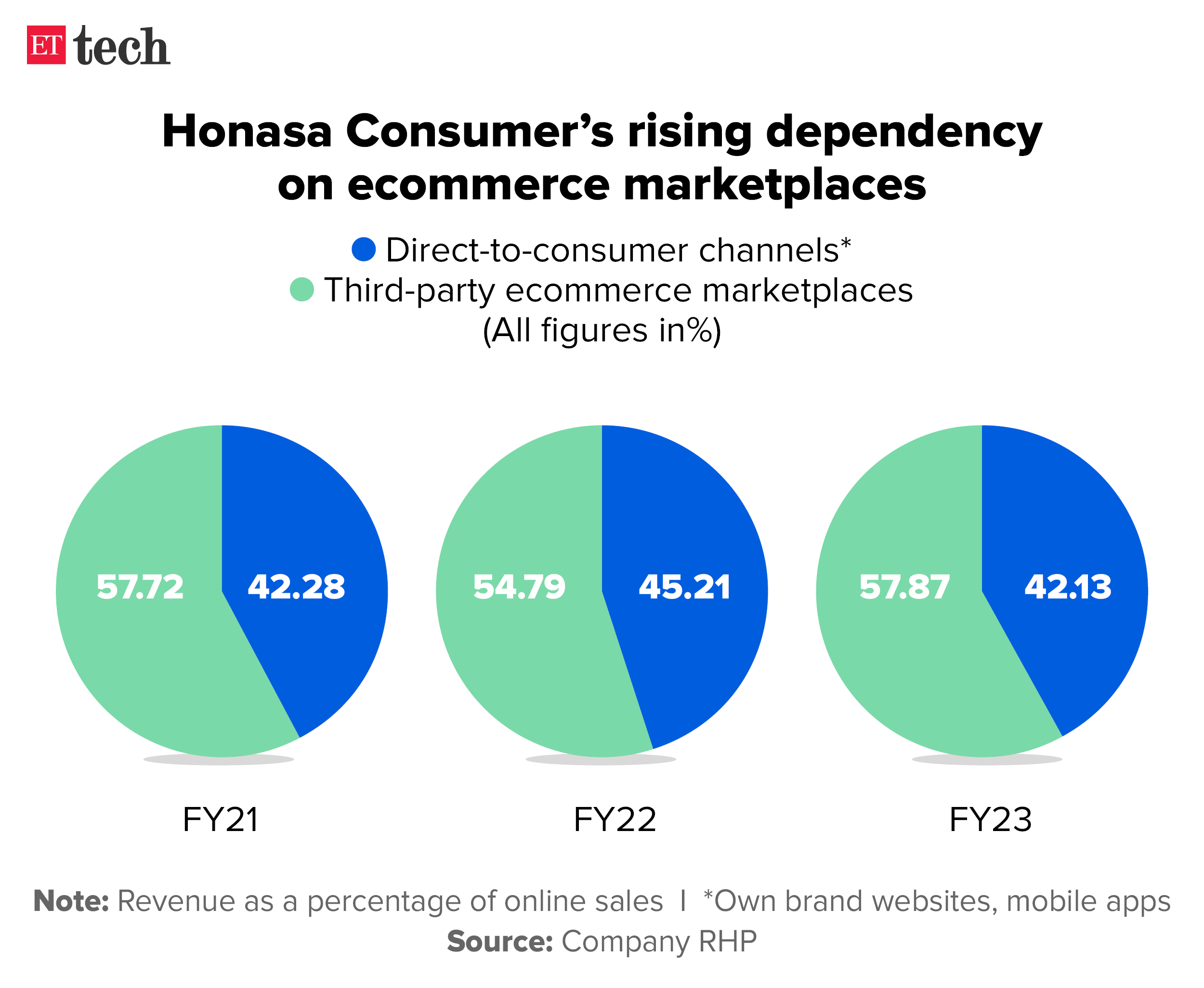 Honasa Consumer rising dependency on ecommerce marketplaces_Graphic_ETTECH